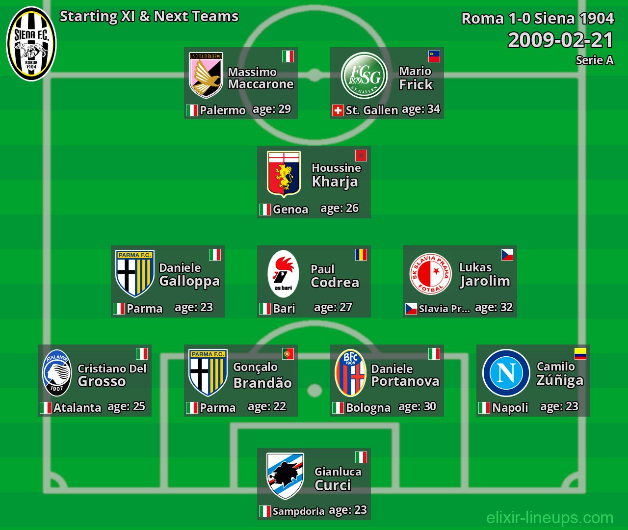 Siena 1904 Starting XI & Next Teams 2009-02-21
