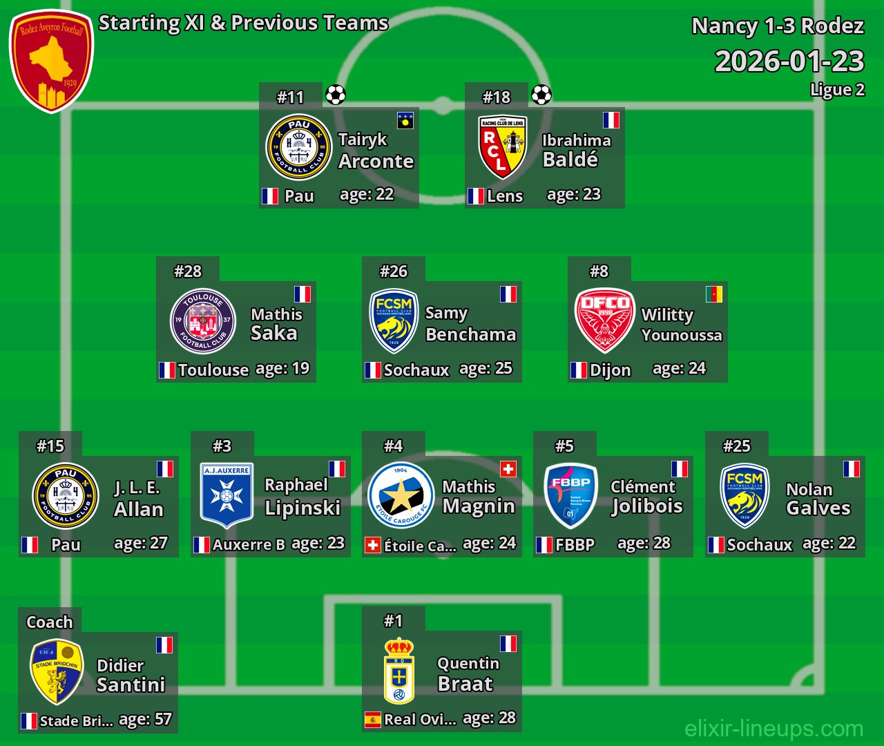 Rodez Starting XI & Previous Teams 2026-01-23