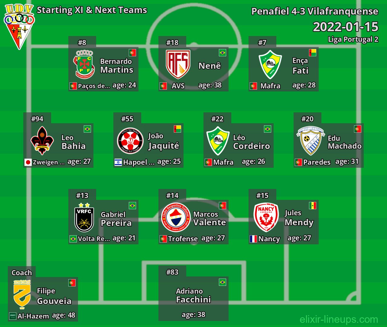 Vilafranquense Starting XI & Next Teams 2022-01-15