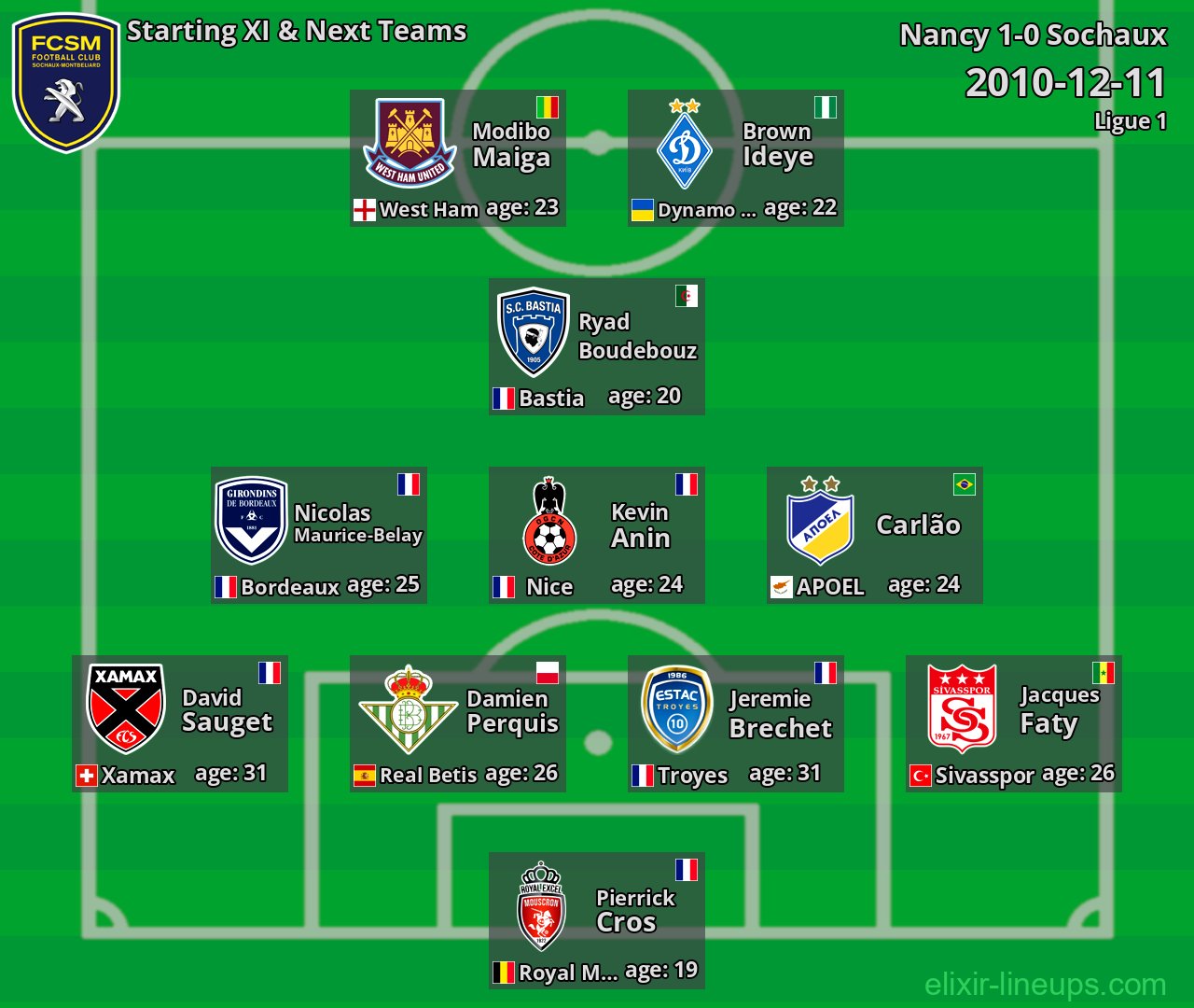Sochaux Starting XI & Next Teams 2010-12-11