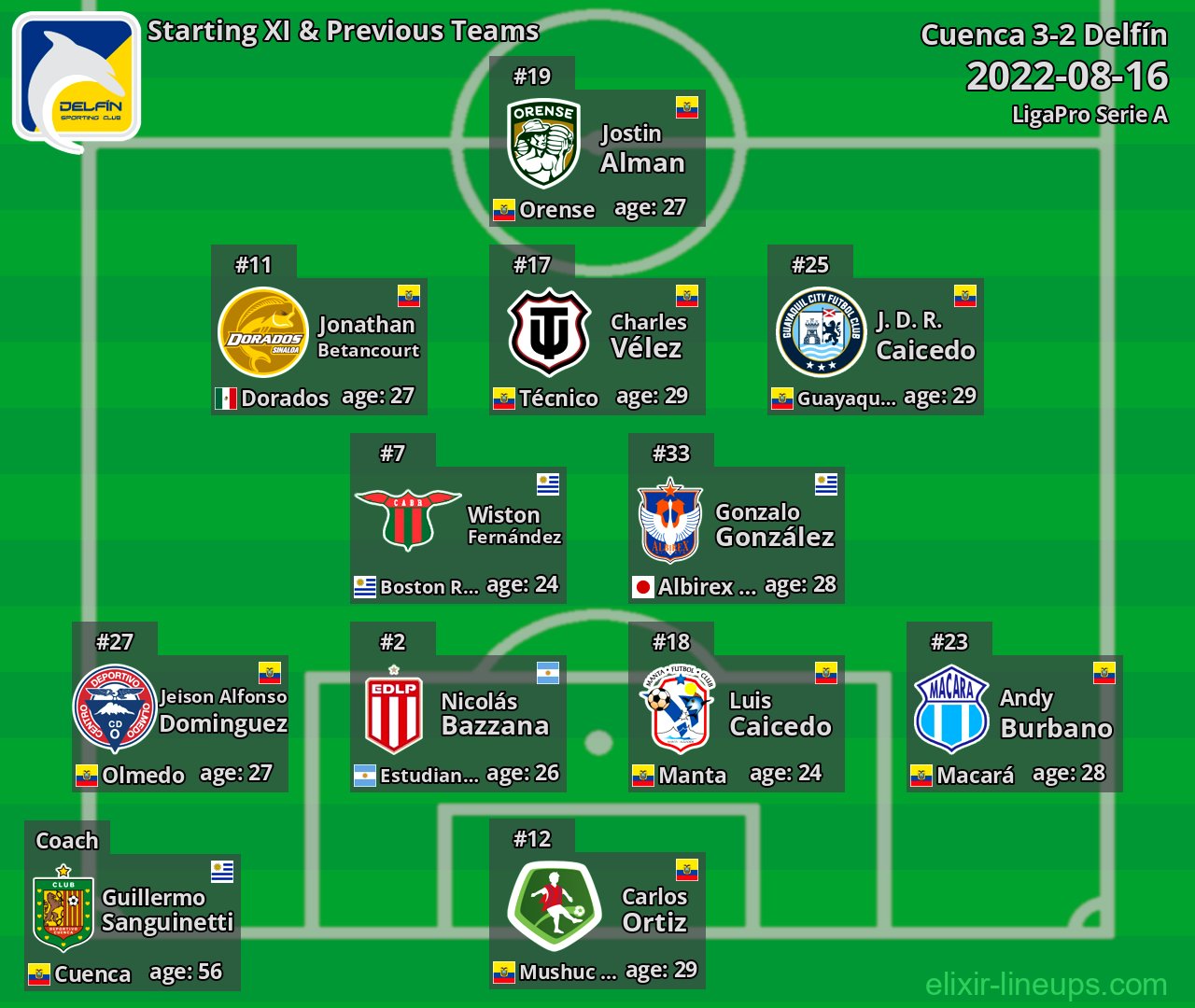 Delfín Starting XI & Previous Teams 2022-08-16