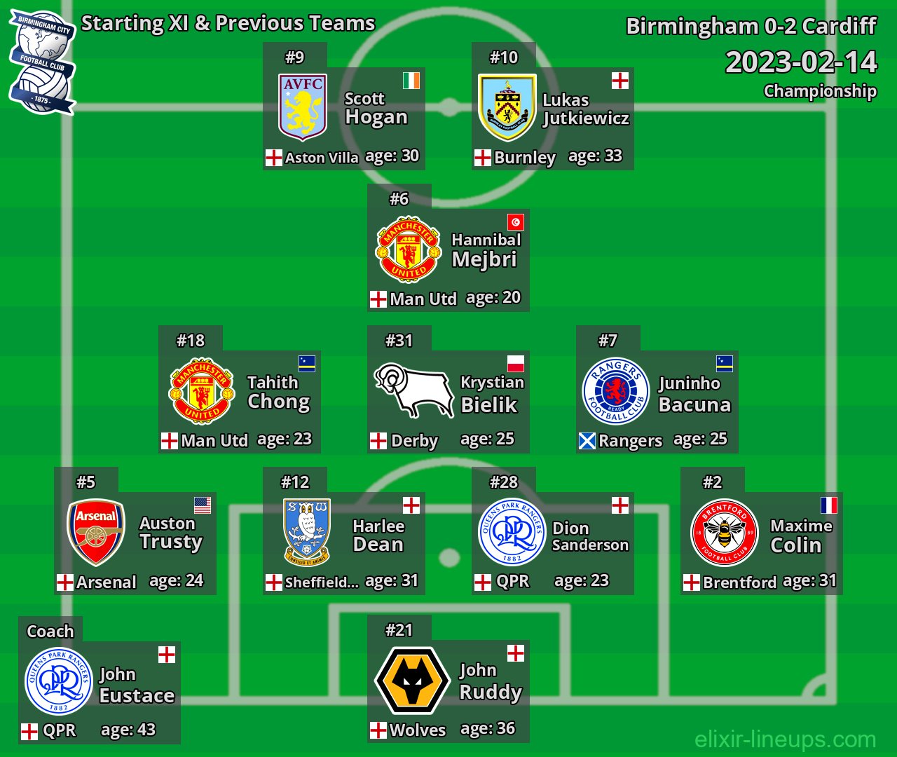 Birmingham Starting XI & Previous Teams 2023-02-14