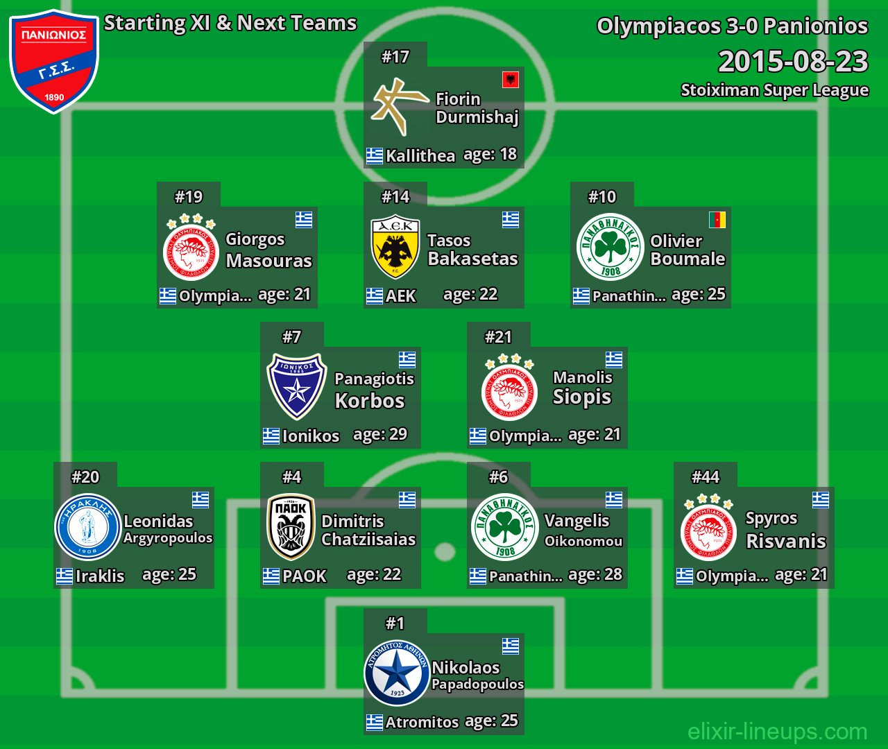 Panionios Starting XI & Next Teams 2015-08-23