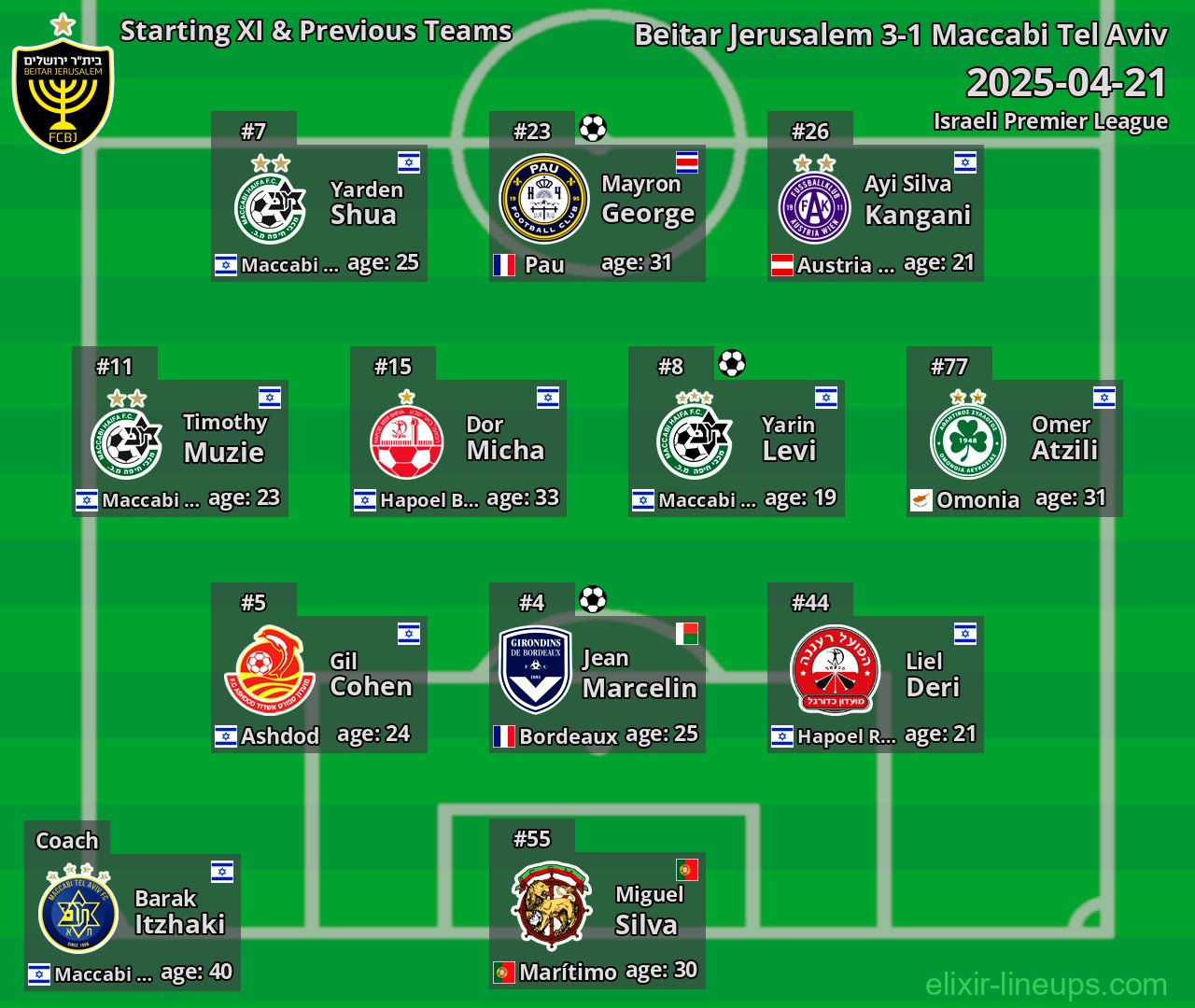 Beitar Jerusalem Starting XI & Previous Teams 2025-04-21
