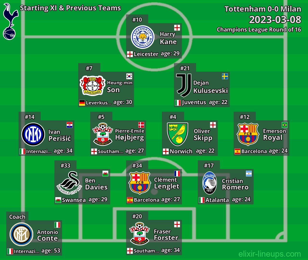 Tottenham Starting XI & Previous Teams 2023-03-08