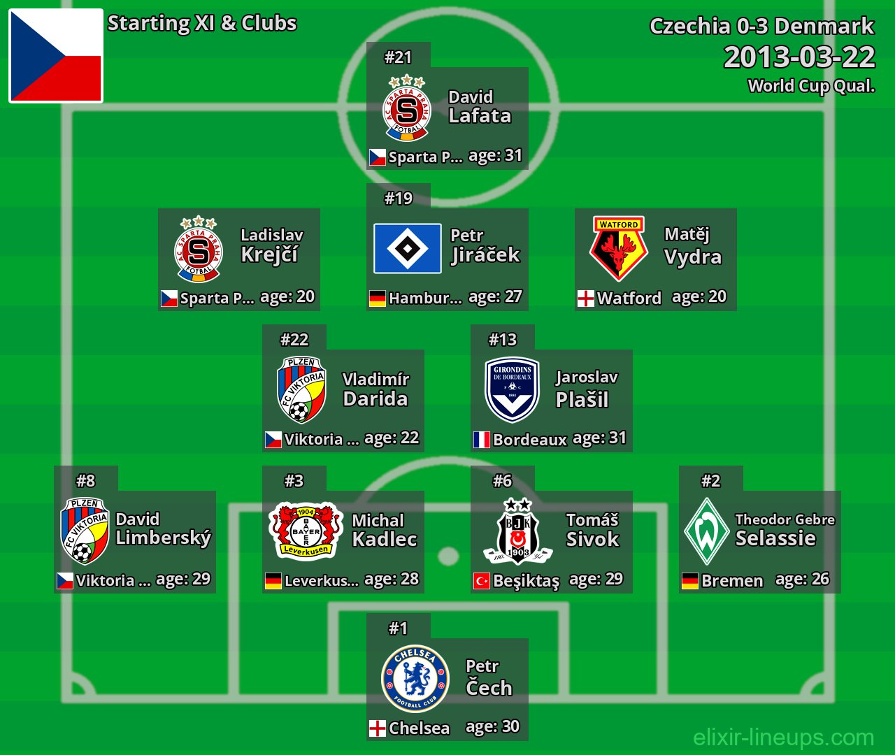 Czechia Starting XI 2013-03-22