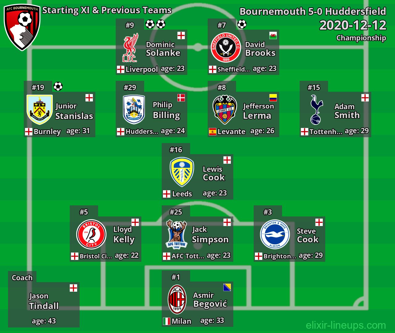 Bournemouth Starting XI & Previous Teams 2020-12-12
