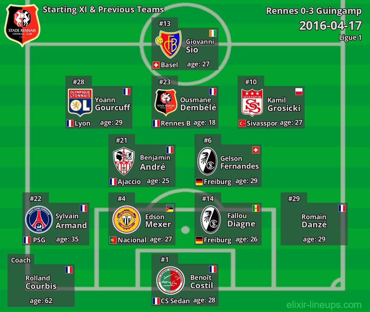 Rennes Starting XI & Previous Teams 2016-04-17