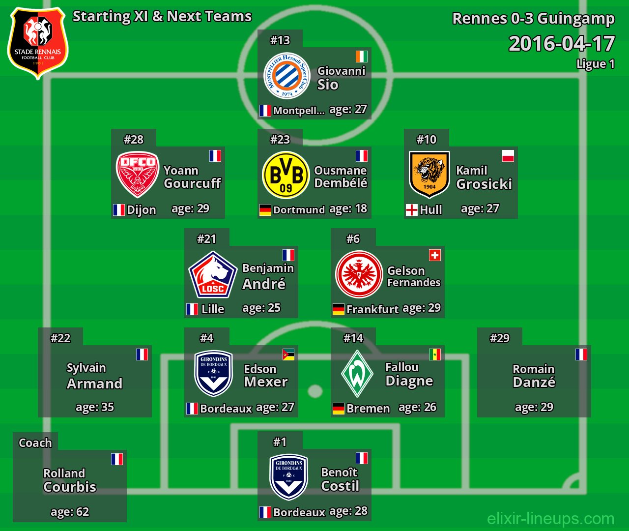 Rennes Starting XI & Next Teams 2016-04-17