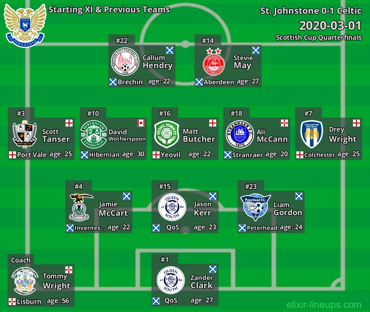 St. Johnstone Starting XI & Previous Teams 2020-03-01