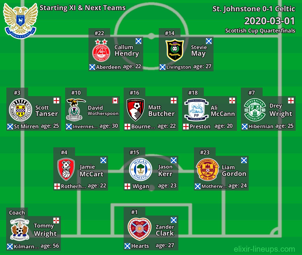 St. Johnstone Starting XI & Next Teams 2020-03-01