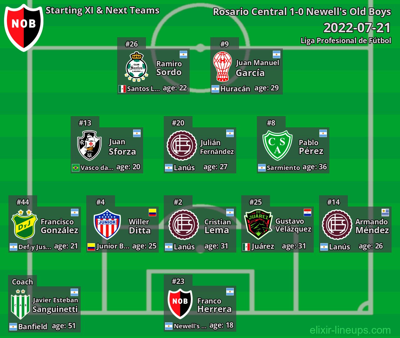 Newell's Old Boys Starting XI & Next Teams 2022-07-21