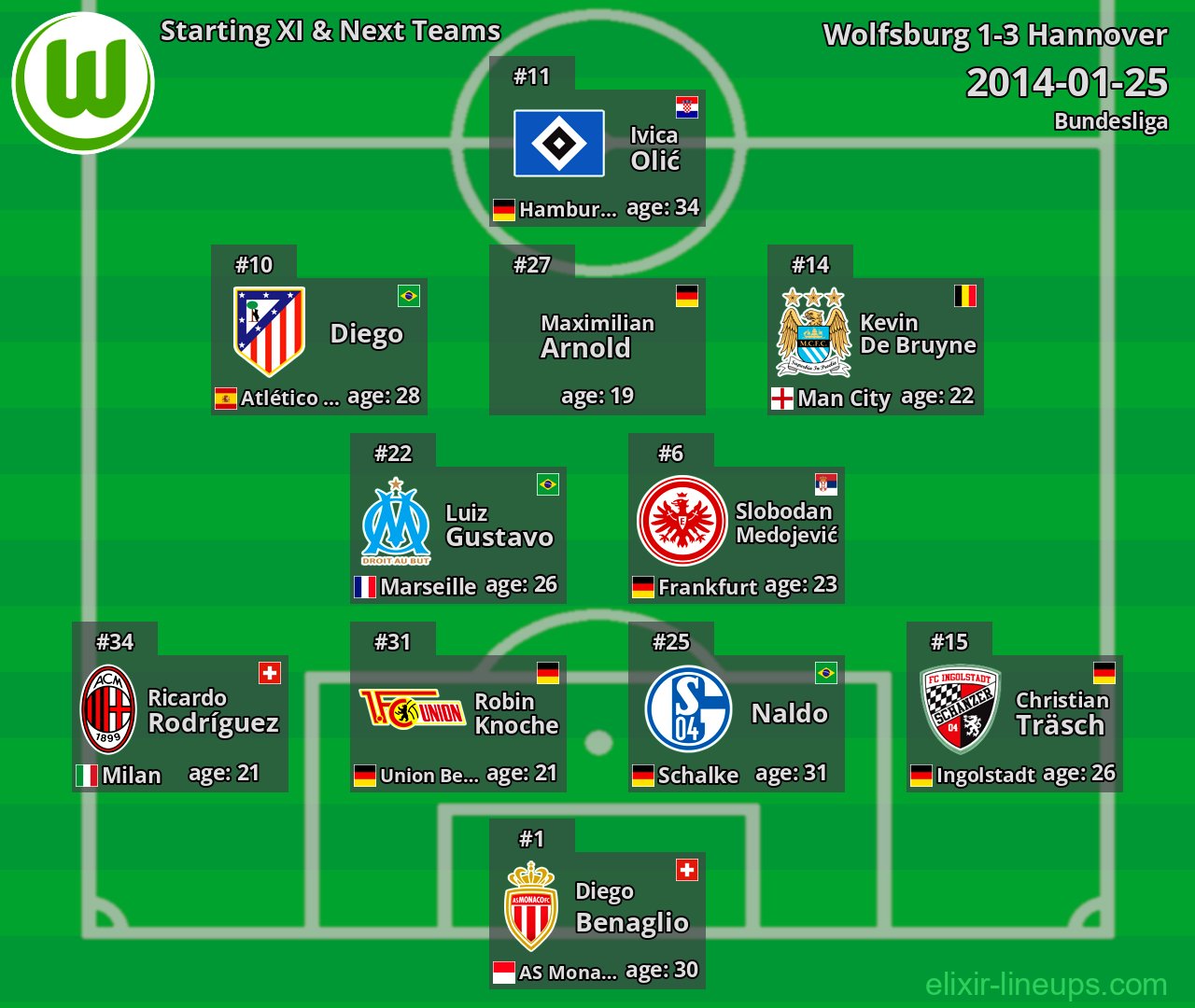 Wolfsburg Starting XI & Next Teams 2014-01-25