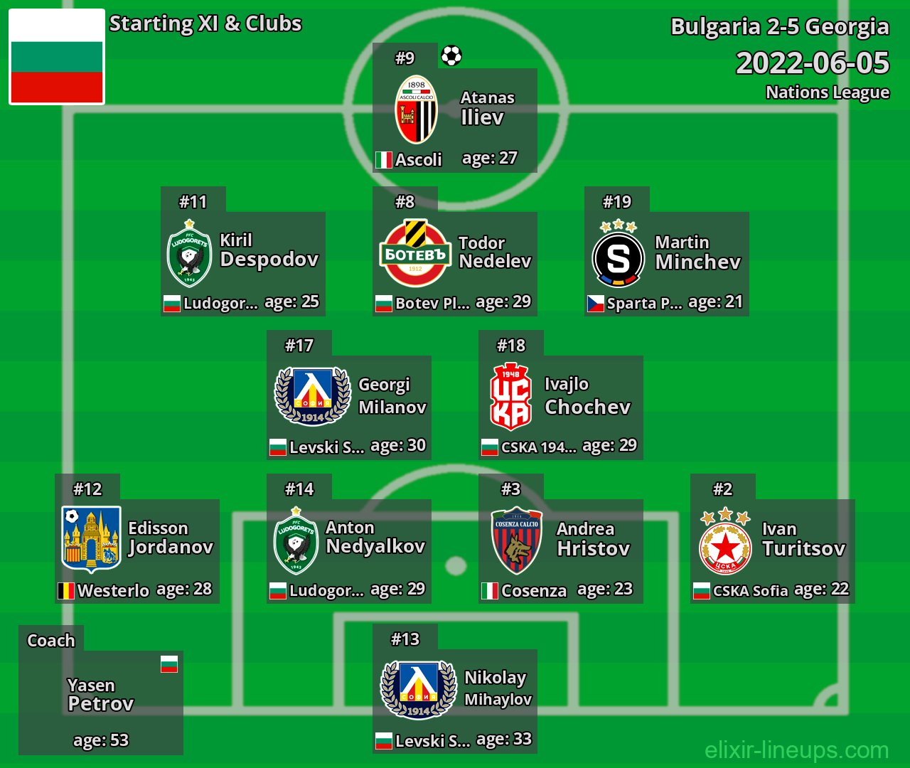Bulgaria Starting XI 2022-06-05
