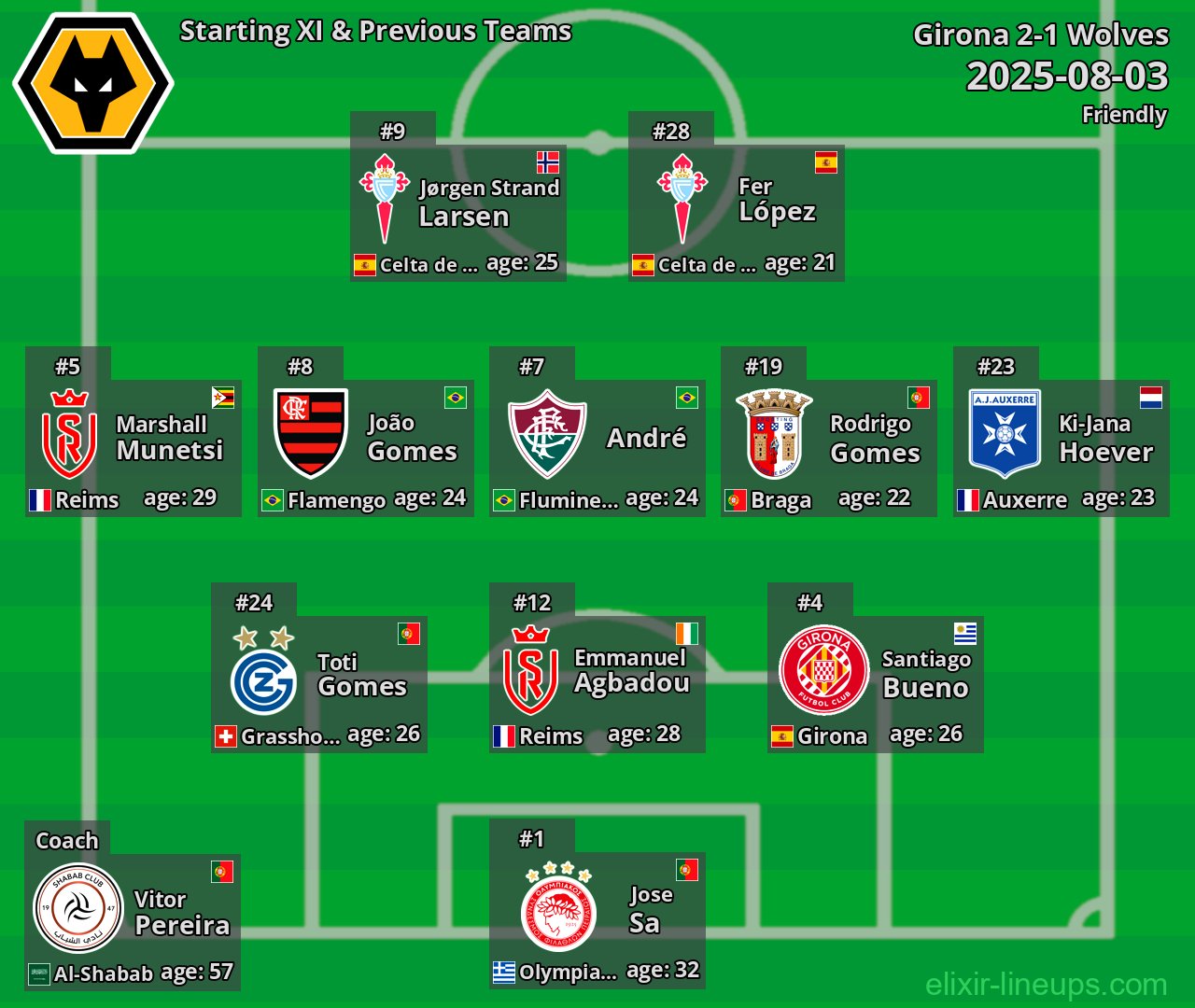 Wolves Starting XI & Previous Teams 2025-08-03