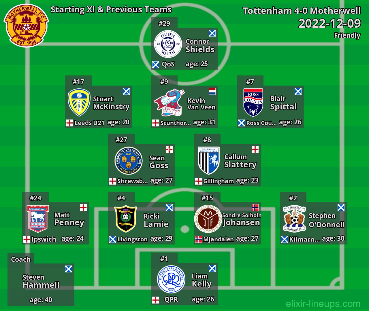 Motherwell Starting XI & Previous Teams 2022-12-09