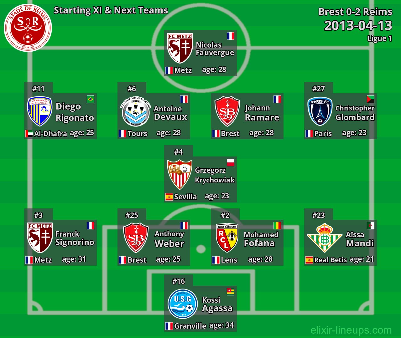 Reims Starting XI & Next Teams 2013-04-13