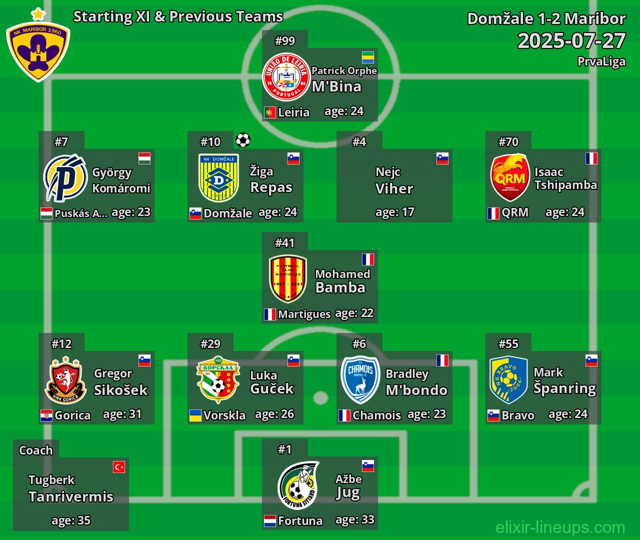Maribor Starting XI & Previous Teams 2025-07-27