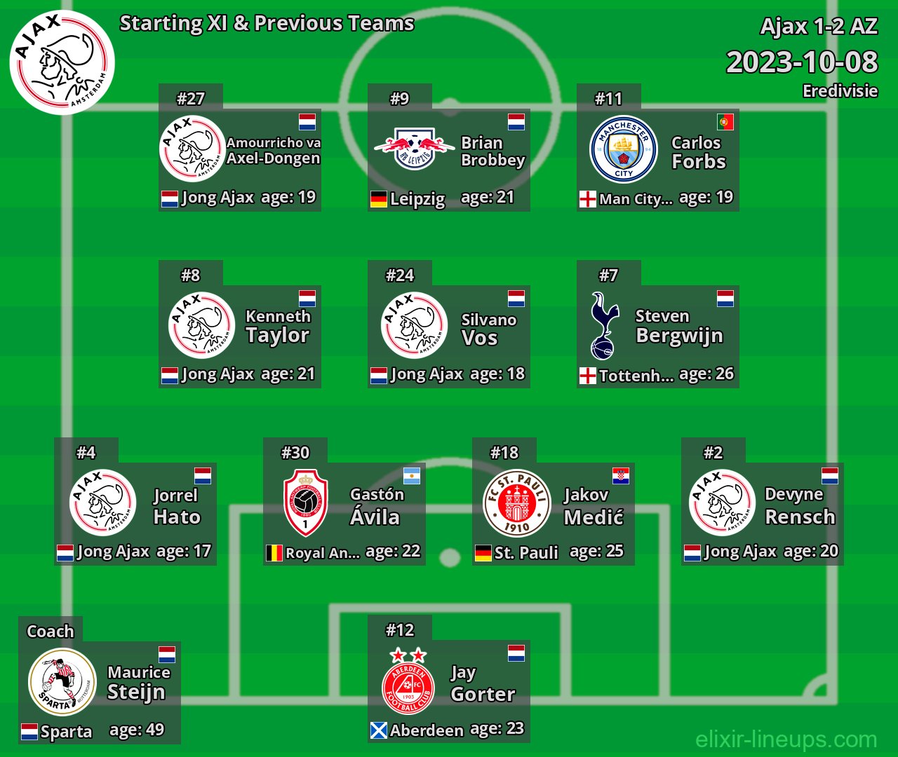 Ajax Starting XI & Previous Teams 2023-10-08