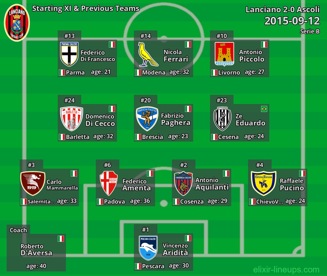 Lanciano Starting XI & Previous Teams 2015-09-12