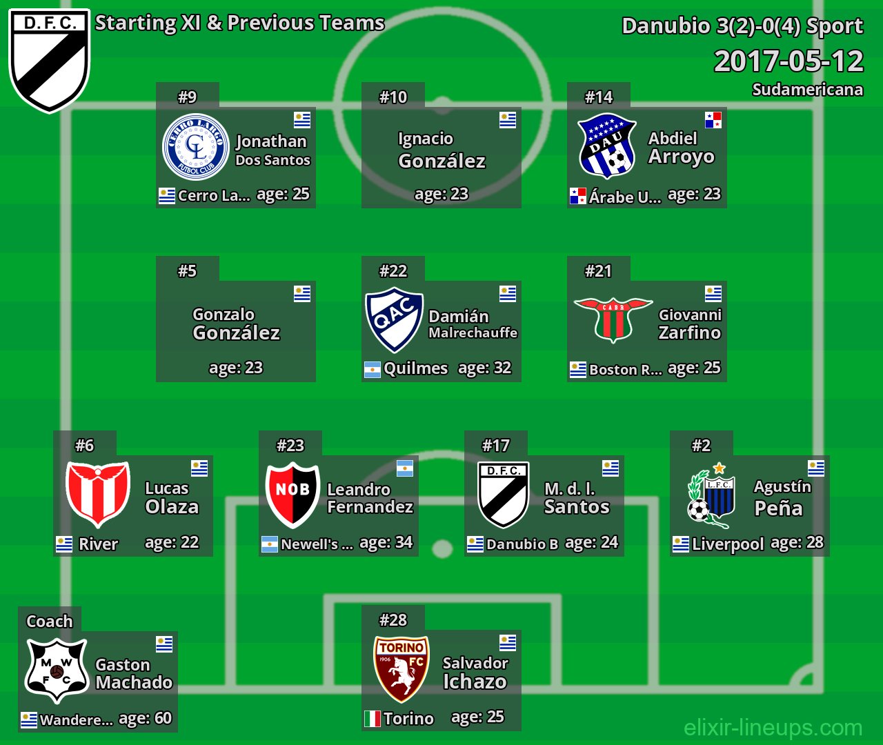 Danubio Starting XI & Previous Teams 2017-05-12