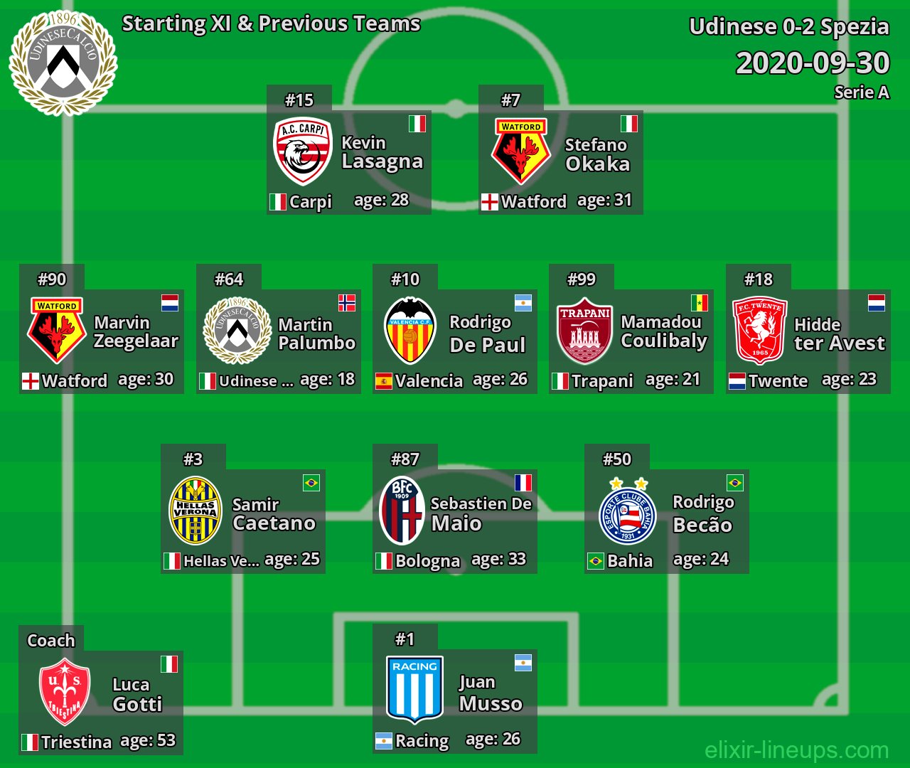 Udinese Starting XI & Previous Teams 2020-09-30