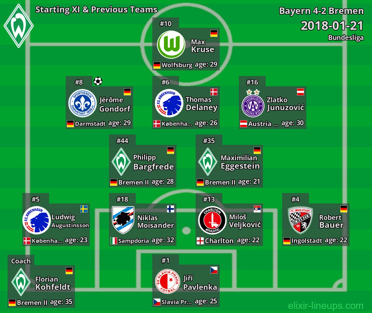 Bremen Starting XI & Previous Teams 2018-01-21