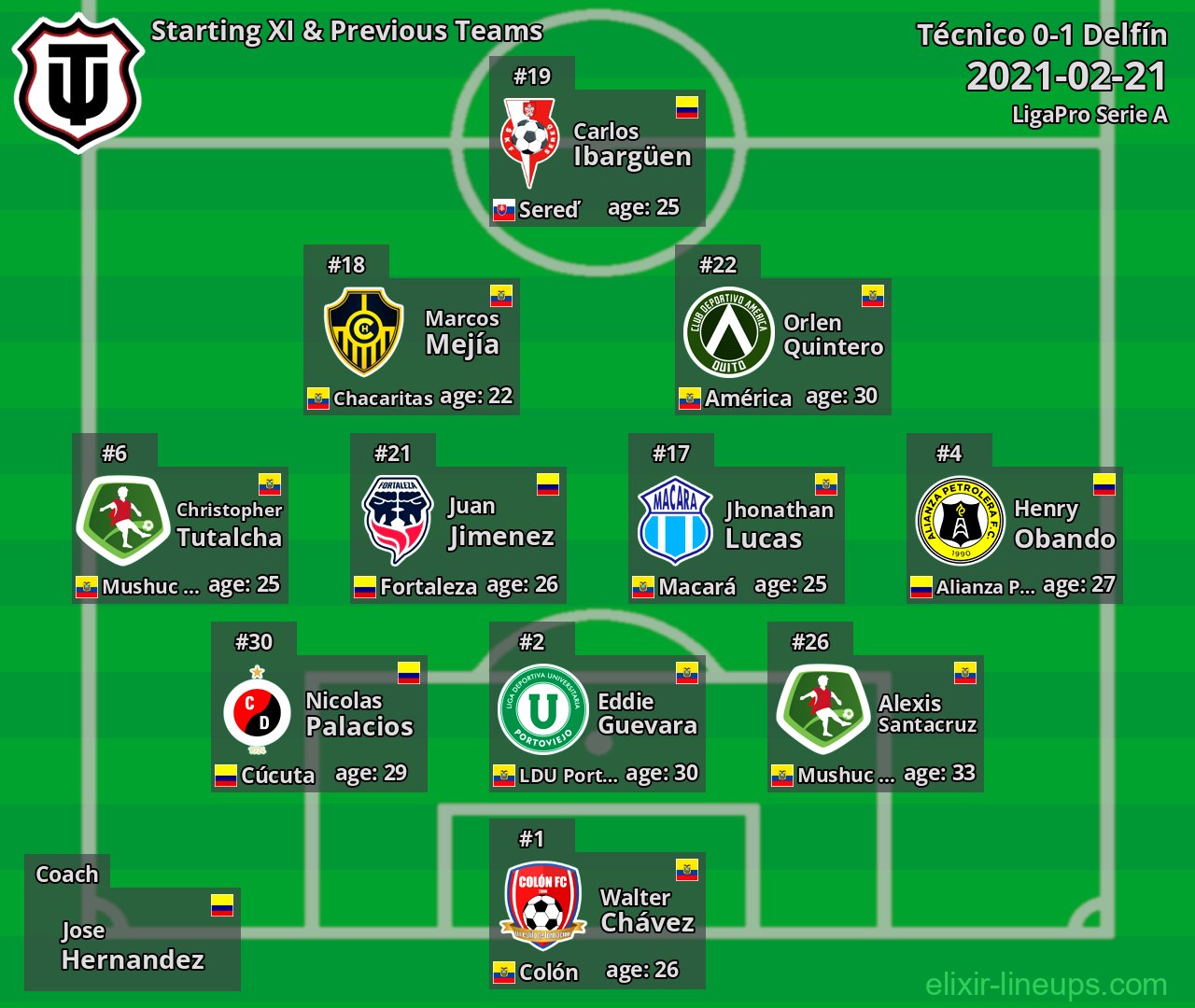 Técnico Starting XI & Previous Teams 2021-02-21