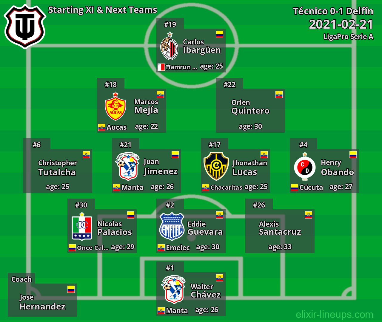 Técnico Starting XI & Next Teams 2021-02-21