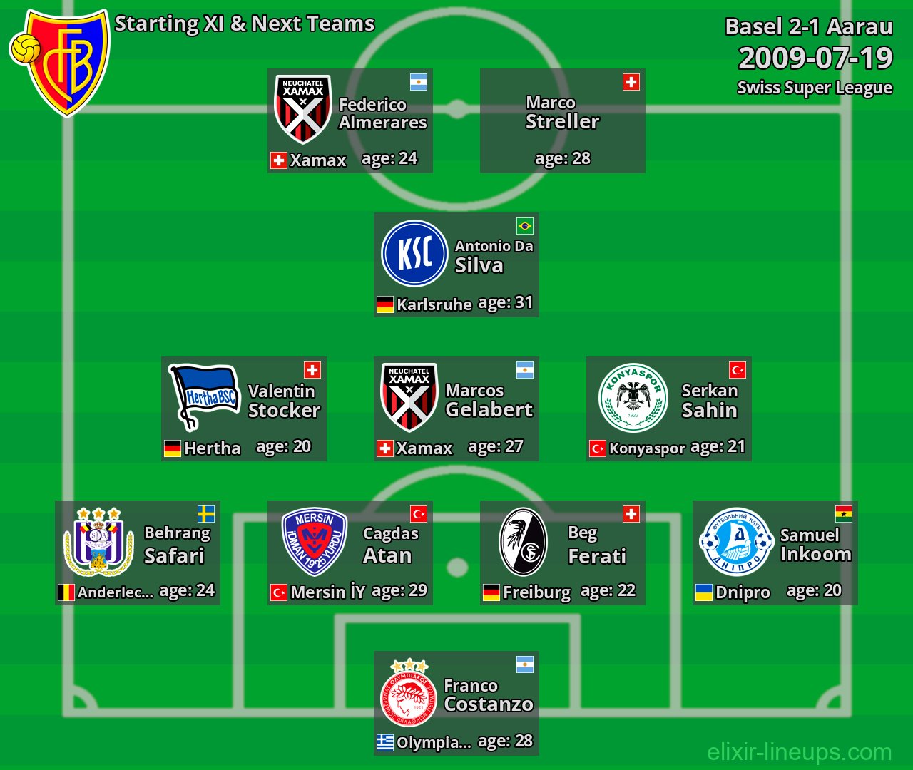Basel Starting XI & Next Teams 2009-07-19