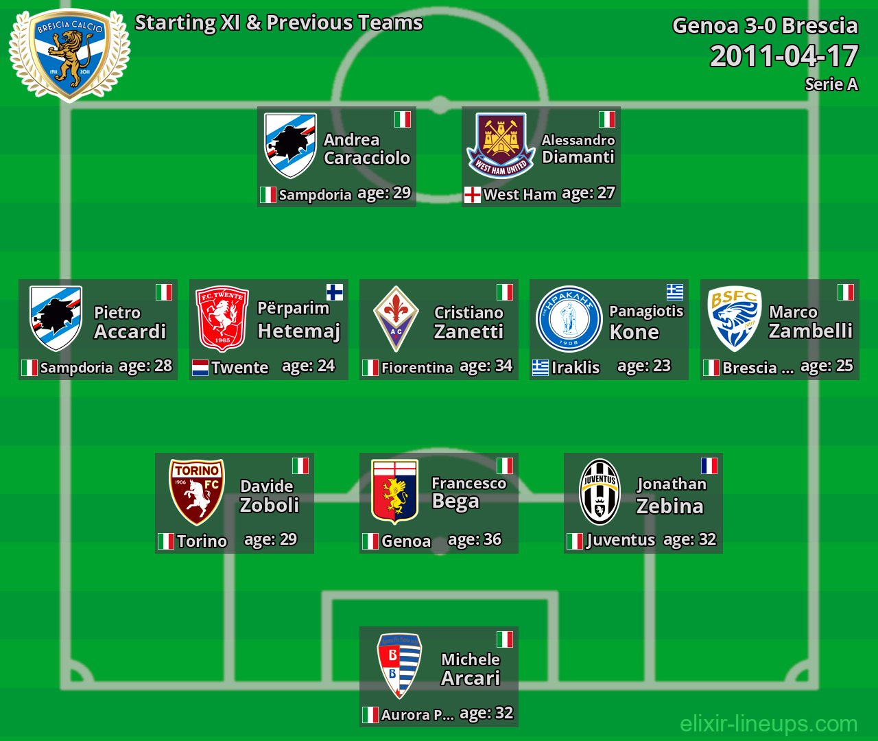 Brescia Starting XI & Previous Teams 2011-04-17
