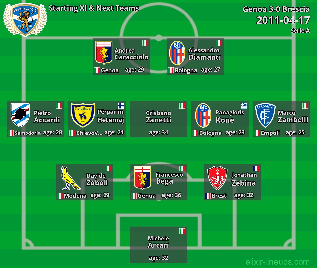 Brescia Starting XI & Next Teams 2011-04-17