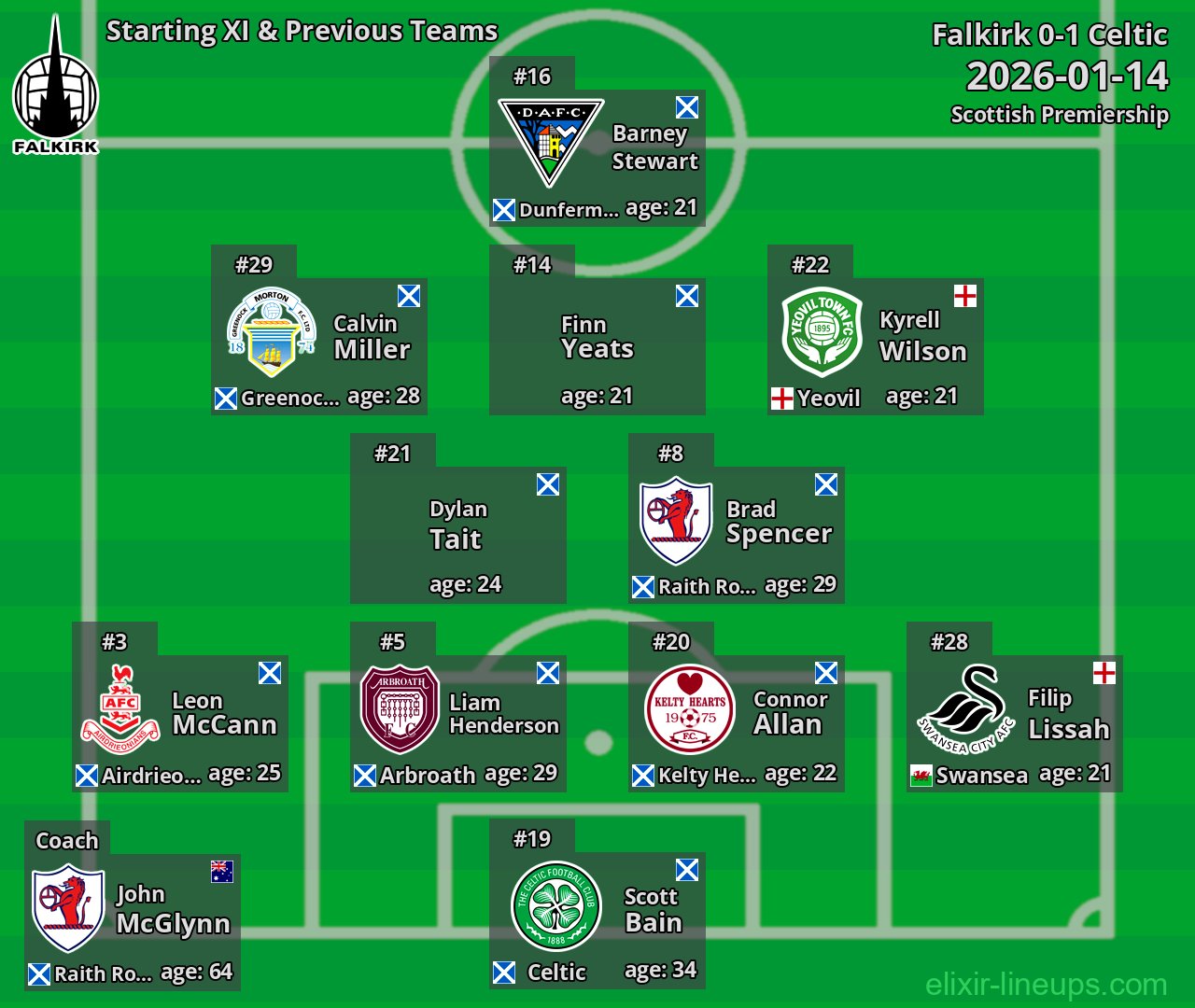 Falkirk Starting XI & Previous Teams 2026-01-14