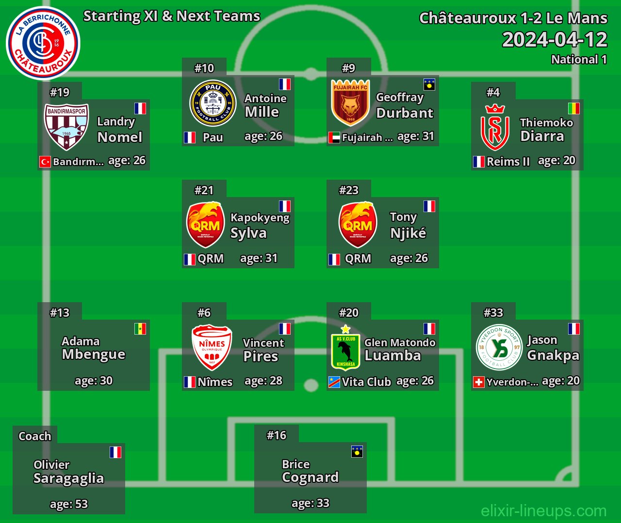 Châteauroux Starting XI & Next Teams 2024-04-12