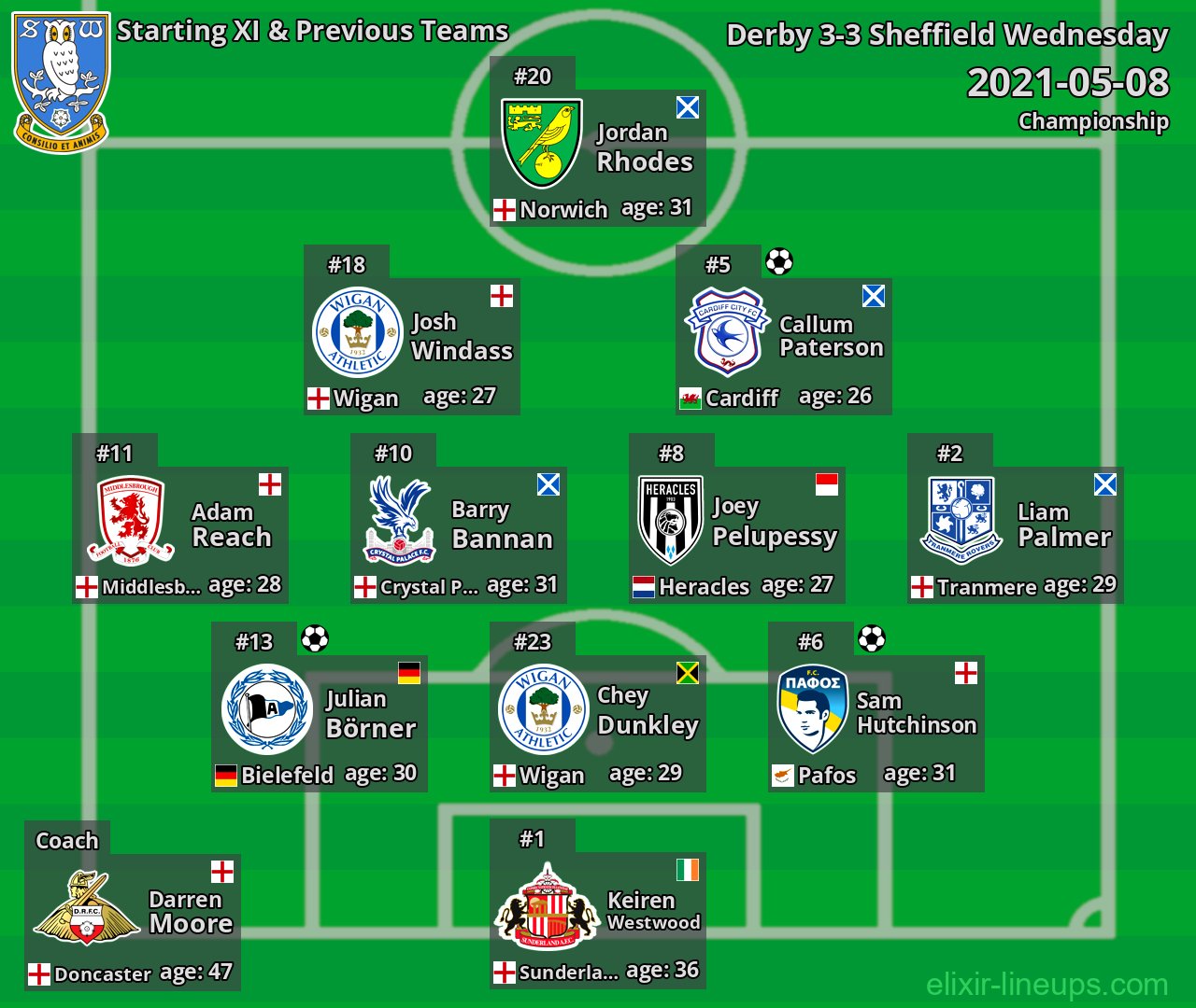 Sheffield Wednesday Starting XI & Previous Teams 2021-05-08