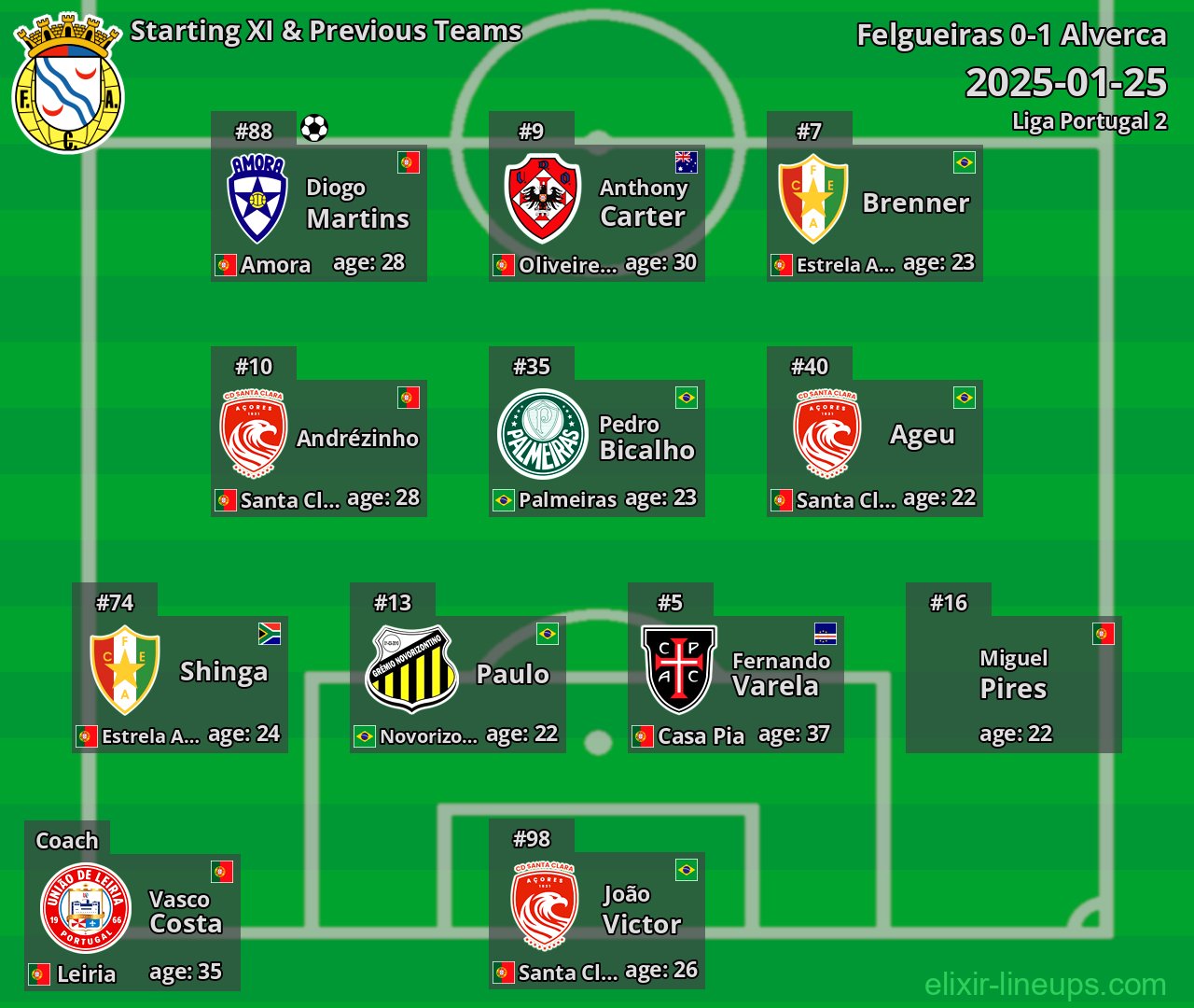 Alverca Starting XI & Previous Teams 2025-01-25