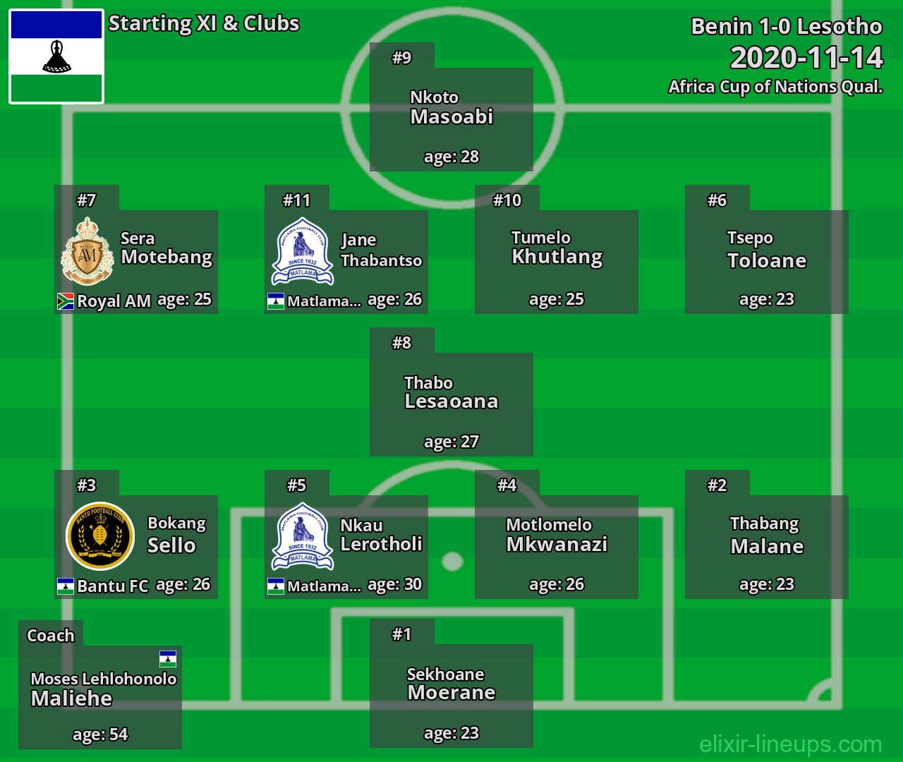 Lesotho Starting XI 2020-11-14