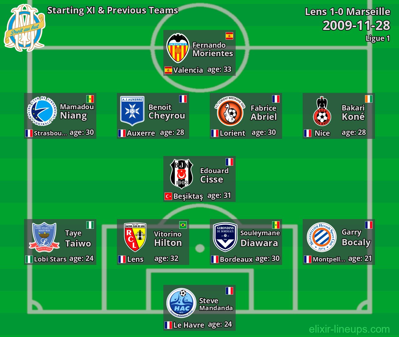 Marseille Starting XI & Previous Teams 2009-11-28