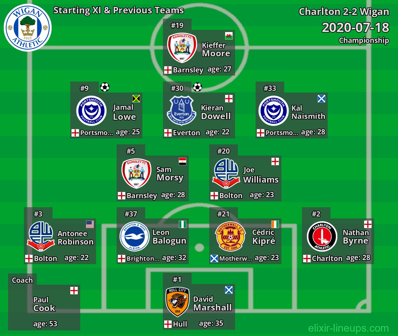 Wigan Starting XI & Previous Teams 2020-07-18