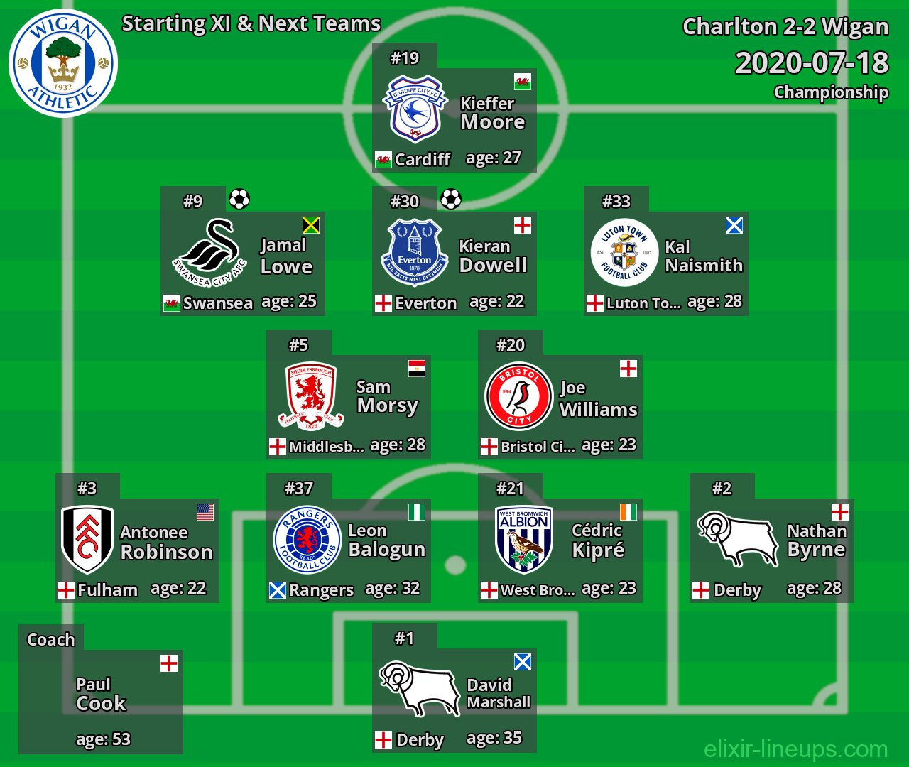 Wigan Starting XI & Next Teams 2020-07-18