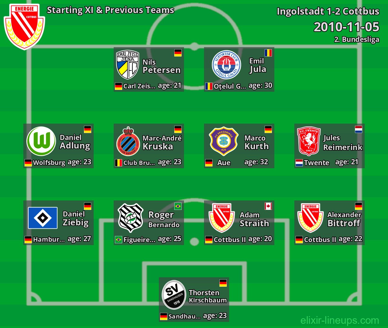 Cottbus Starting XI & Previous Teams 2010-11-05
