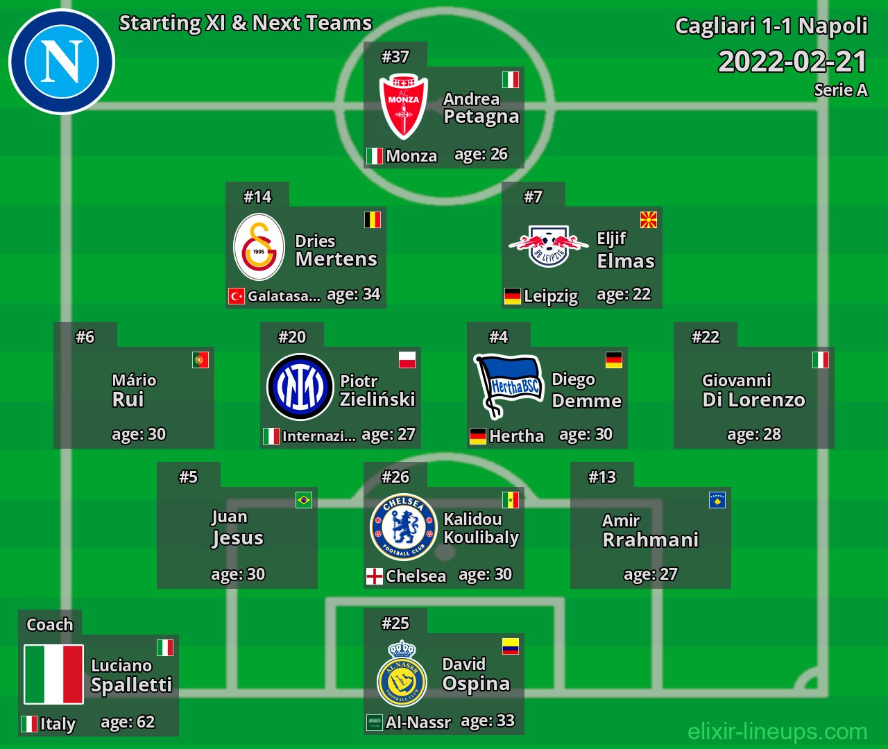 Napoli Starting XI & Next Teams 2022-02-21