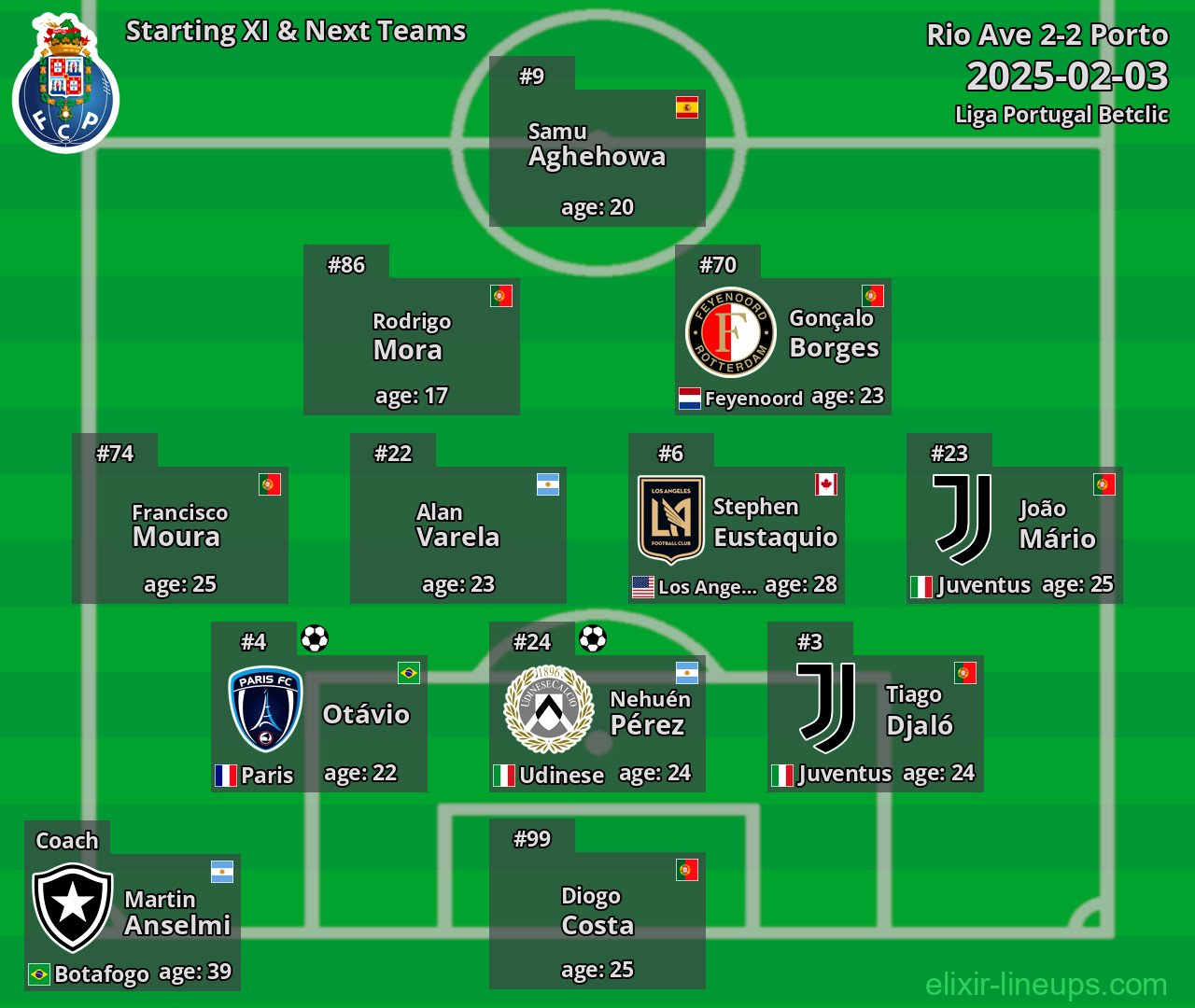 Porto Starting XI & Next Teams 2025-02-03