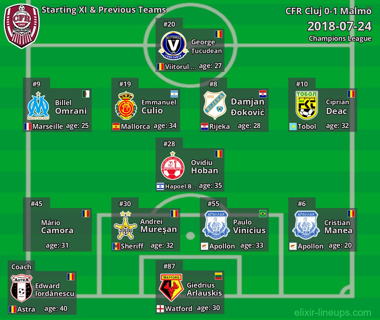 CFR Cluj Starting XI & Previous Teams 2018-07-24