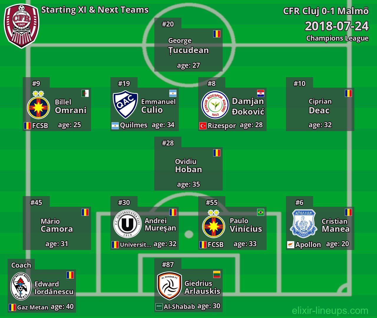 CFR Cluj Starting XI & Next Teams 2018-07-24
