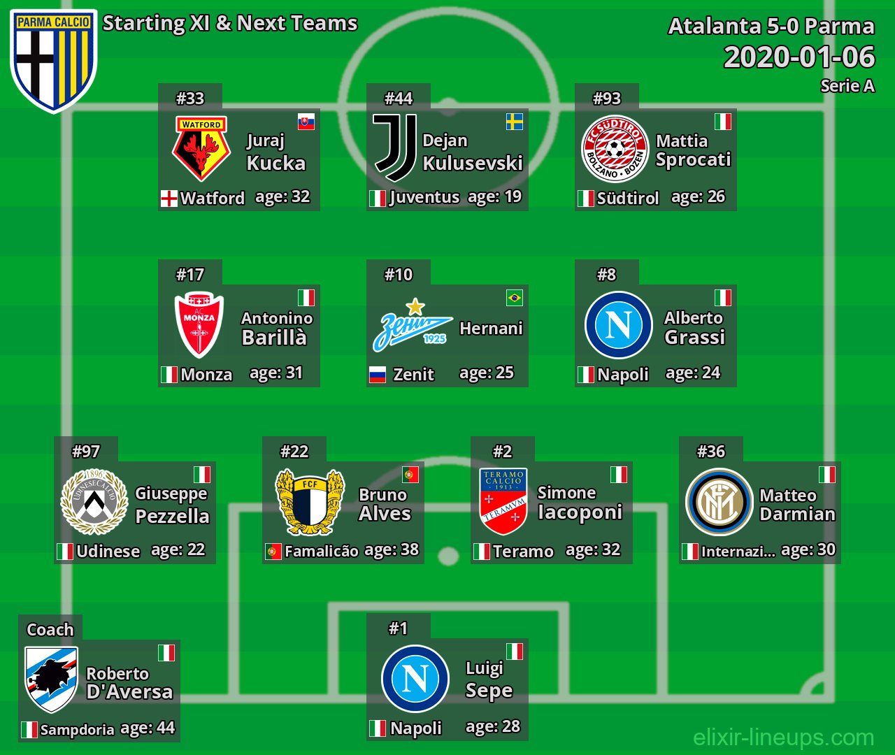 Parma Starting XI & Next Teams 2020-01-06