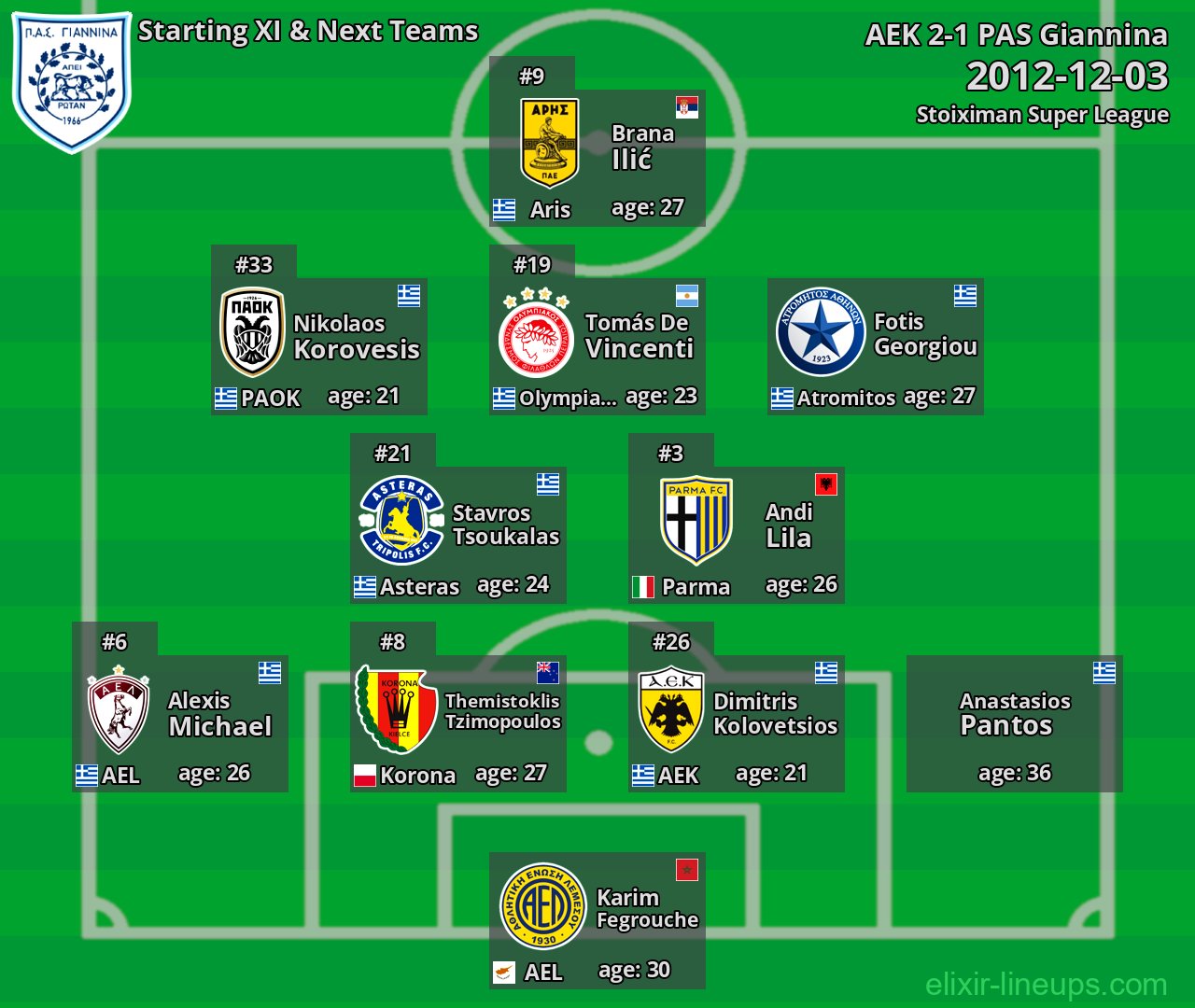 PAS Giannina Starting XI & Next Teams 2012-12-03