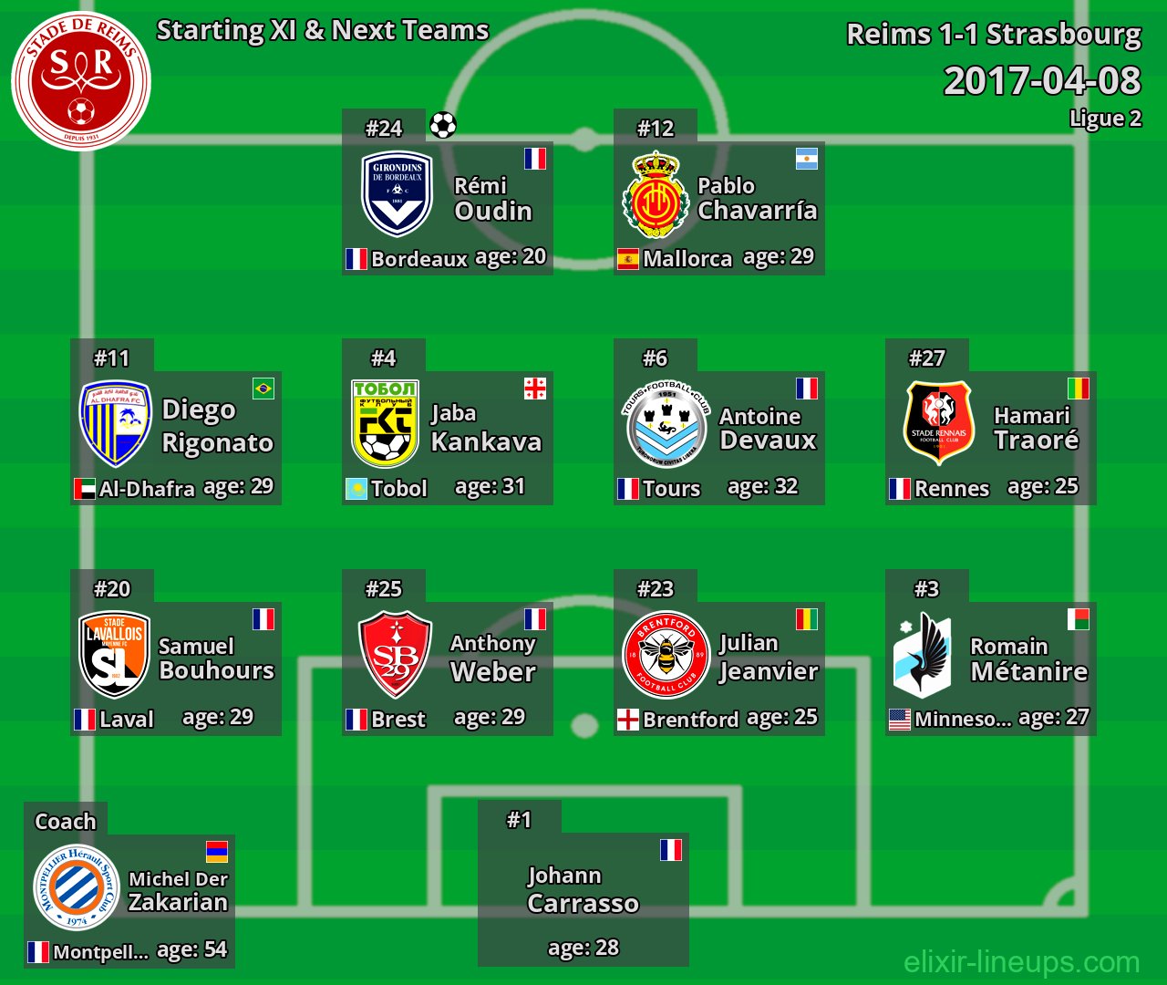 Reims Starting XI & Next Teams 2017-04-08