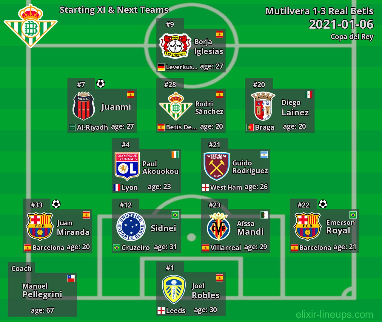 Real Betis Starting XI & Next Teams 2021-01-06