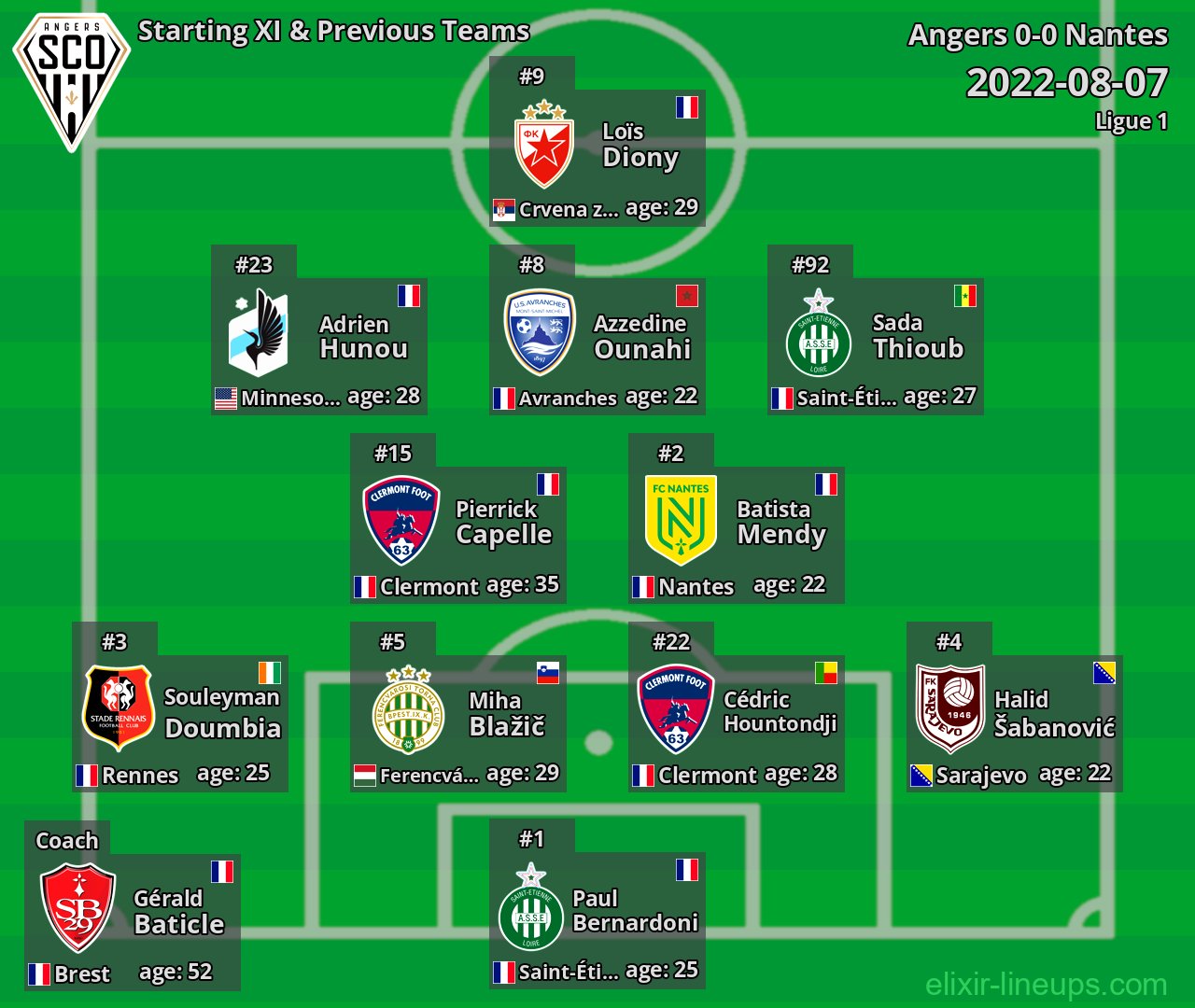 Angers Starting XI & Previous Teams 2022-08-07